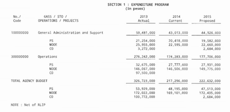 Screenshot of the budget of the Office of the Vice President