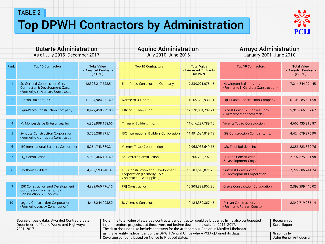 TOP 10. This table shows the Top 10 contractors that have been awarded contracts under the government's infrastructure program â some of which provided services to past administrations as well. PCIJ graphic. 