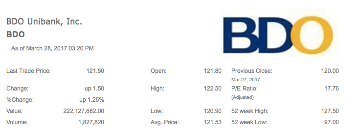 SHARES UP. BDO shares went up by P1.50 or 1.25% to P121.5 apiece on Tuesday, March 28 from Monday's close. Screenshot from PSE website 