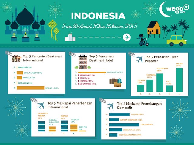 Yogyakarta kalahkan Bali di musim liburan Lebaran