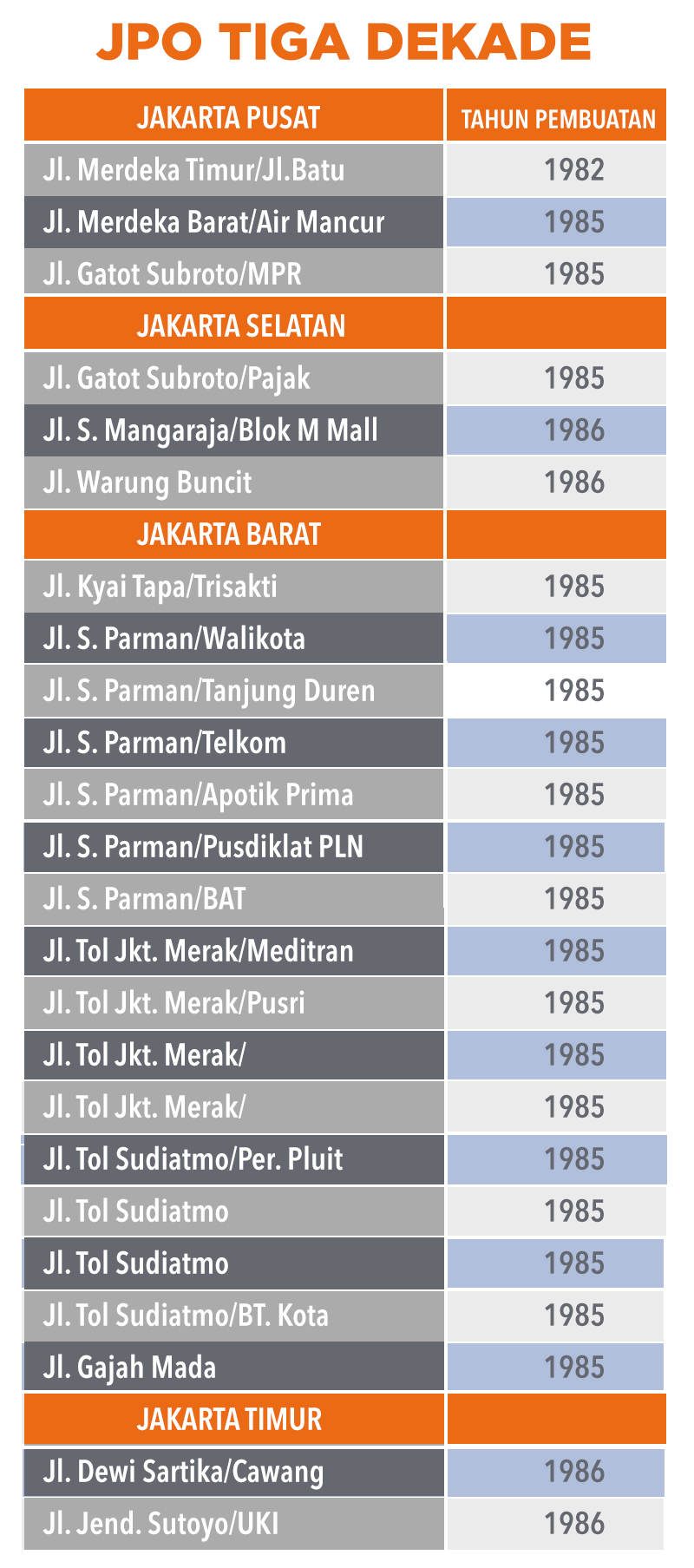 Sumber: Dinas Perhubungan DKI Jakarta. 