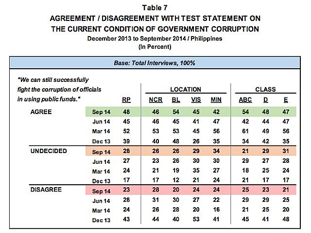 Table from Pulse Asia Research, Inc.