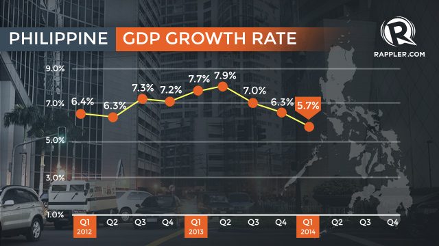 Philippine growth slows to 5.7% in Q1