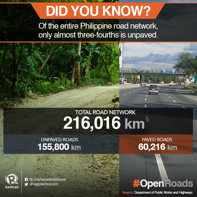 VITAL INFRASTRUCTURE. Almost three-fourths of the Philippine road network remains unpaved. 