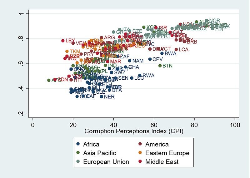 Figure 1.  Scatterplot of 2013 Human Development Index (HDI) with 2013 Corruption Perception Index (CPI)

Sources: UNDP and Transparency International