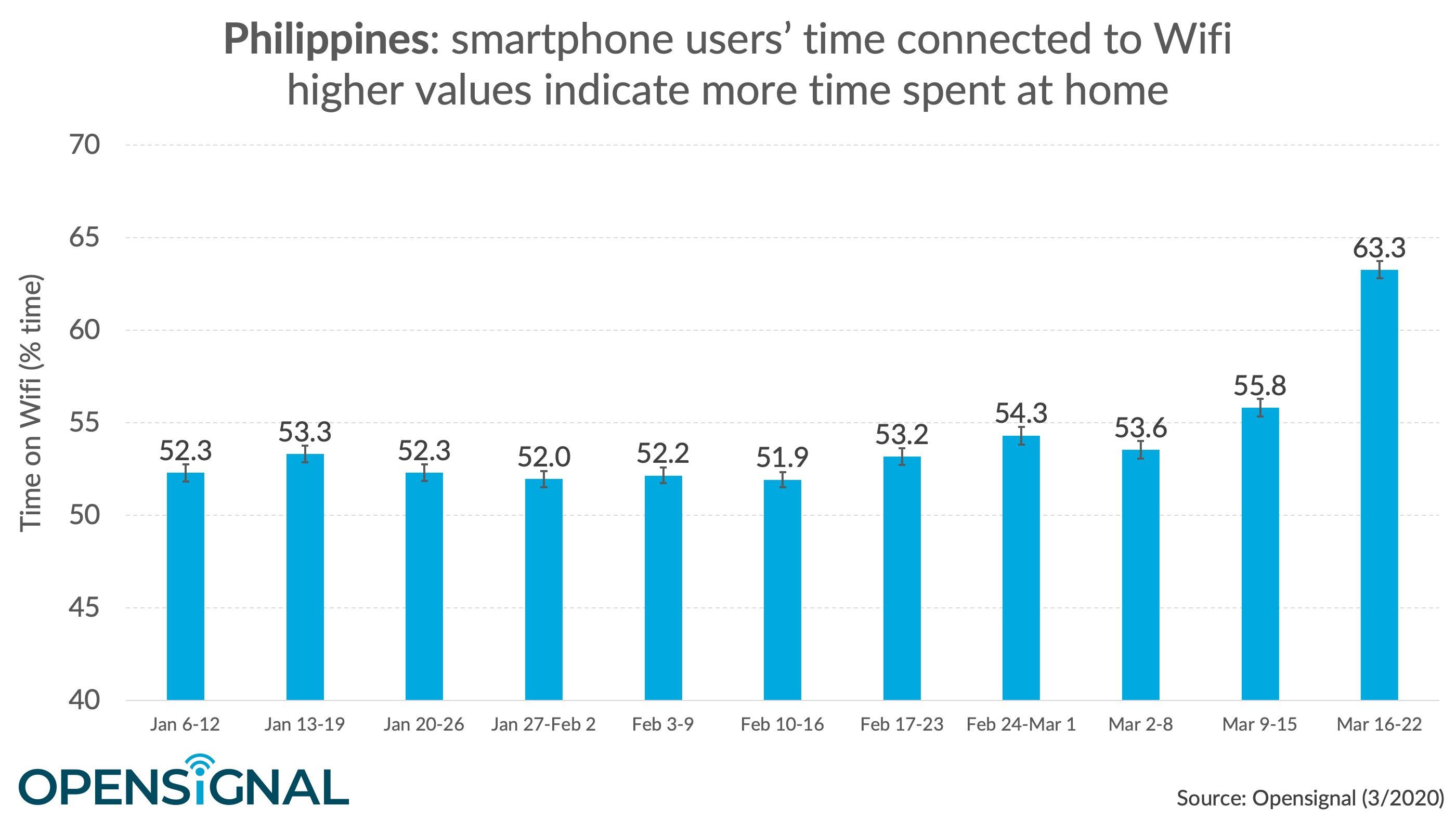 SMARTPHONES ON WI-FI. This table indicates Philippine smartphone uses' time spent connected to Wi-Fi on given weeks. Image from OpenSignal 