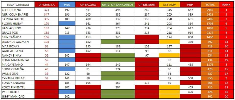RESULTS. Tabulated results of the mock polls show different results for seven universities. Photo by Jerome Papa Lucas. 