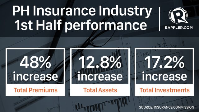 The performance of Philippine insurance industry in the first half of the year. Data gathered from Insurance Commission 