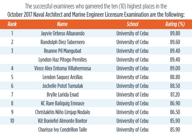 University of Cebu sweeps top 10 in naval board exams