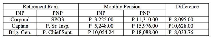 Differences in pensions of INP and PNP retirees prior to 2006. Screenshot from the SC website