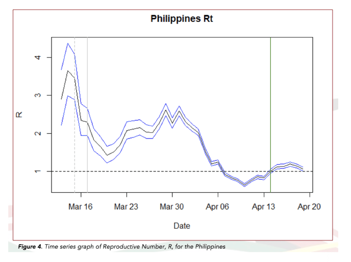 Graph shows the trend in coronavirus cases in the Philippines during the lockdown (Graph from UP report) 
