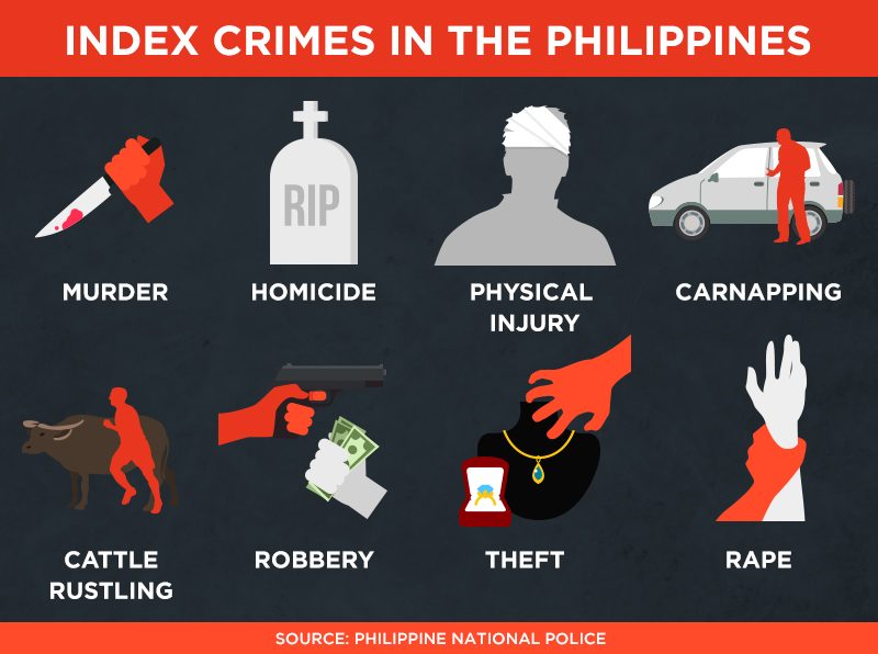 Is your city safe? Understanding PNP crime statistics