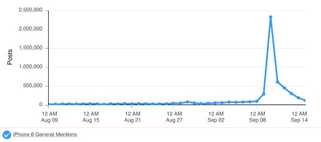 GENERAL MENTIONS. Mentions of the iPhone 6 spiked upon the reveal of the product.