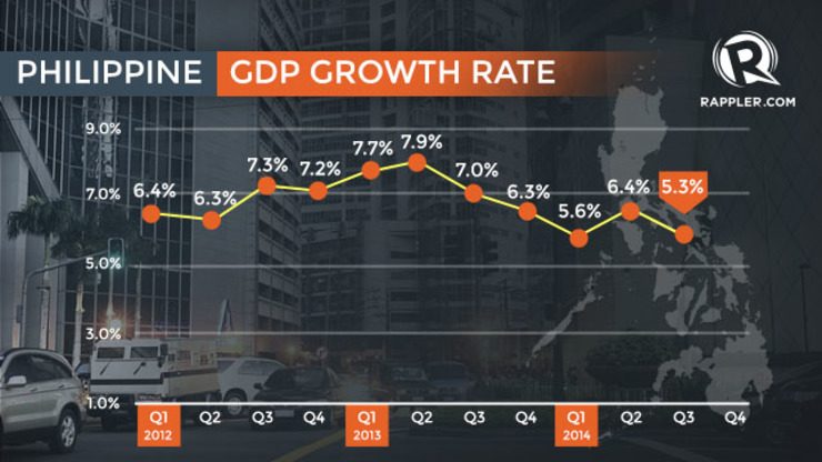 Philippine economy slows down to 5.3% in Q3