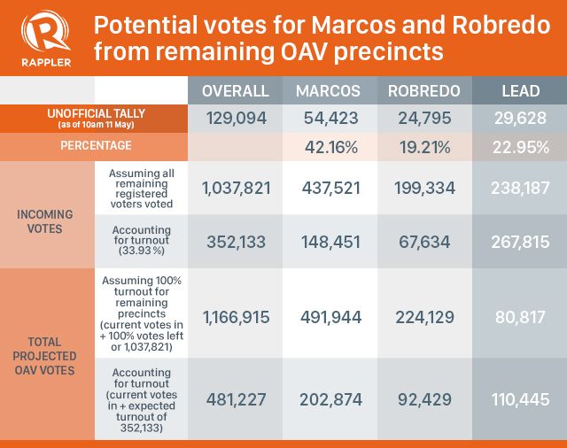 GAME CHANGER? As of 10am of May 11, the Marcos leads by 42.16% in the OAV. 