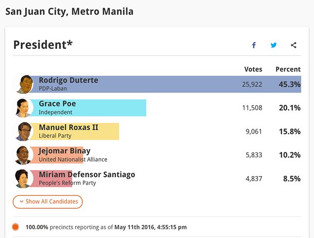 DUTERTE WIN. Rodrigo Duterte wins by a huge margin over Gomez-approved candidate Mar Roxas. 