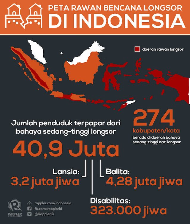 BNPB menyampaikan titik-titik daerah di Indonesia yang rawan longsor. Bencana ini merupakan yang paling berbahaya, karena bisa menewaskan puluhan orang sekaligus. 