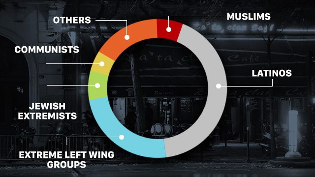 ATTACKS IN THE US. Only 6% of terrorist attacks in the United States were perpetrated by Muslims. Graphic from Rappler 