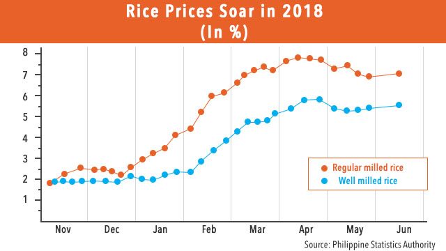 SOARING PRICES. Data from the Philippine Statistics Authority (PSA) reveal rice prices started to rise when NFA rice stocks were depleted. Data from PSA  