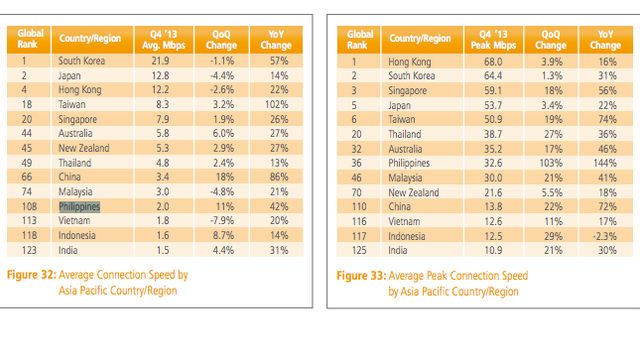 STATE OF THE INTERNET. Screenshot of Average Connection Speed and Average Peak Connection Speed by Asia Pacific Country/Region. Courtesy: Akamai State of the Internet Report Q4 2013.