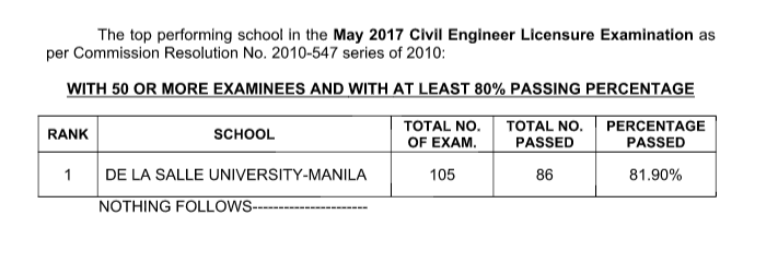 PRC Results: May 2017 Civil Engineer Licensure Examination