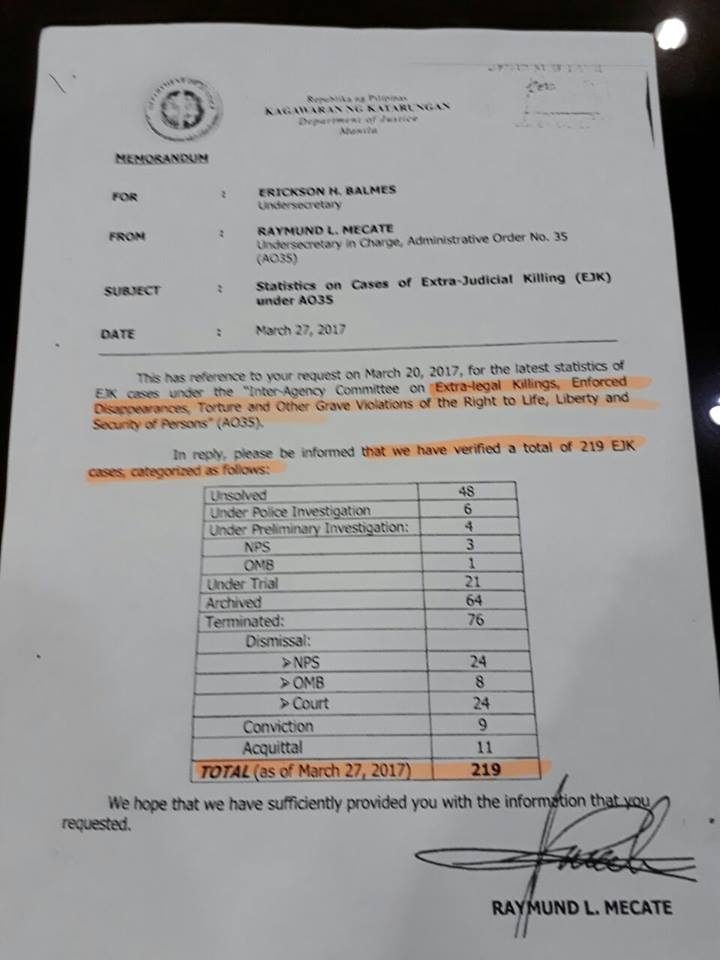 EJK. Data from the DOJ show there were 219 "verified" cases of extrajudicial killings (EJKS) as of March 27, 2017. 