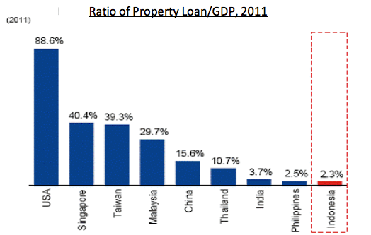 Rasio nilai kredit properti terhadap PDB untuk sejumlah negara. Sumber: Office of Chief Economist PT Bank Mandiri (Persero). 