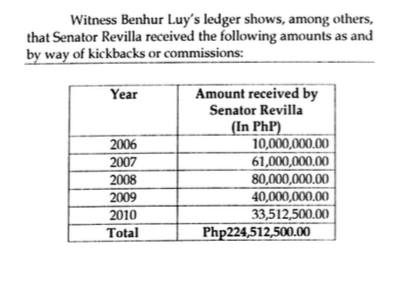 KICKBACKS? Bong Revilla earned P224.5 million worth of kickbacks from 2006 to 2010 according to whistleblower Benhur Luy. Data from prosecution 