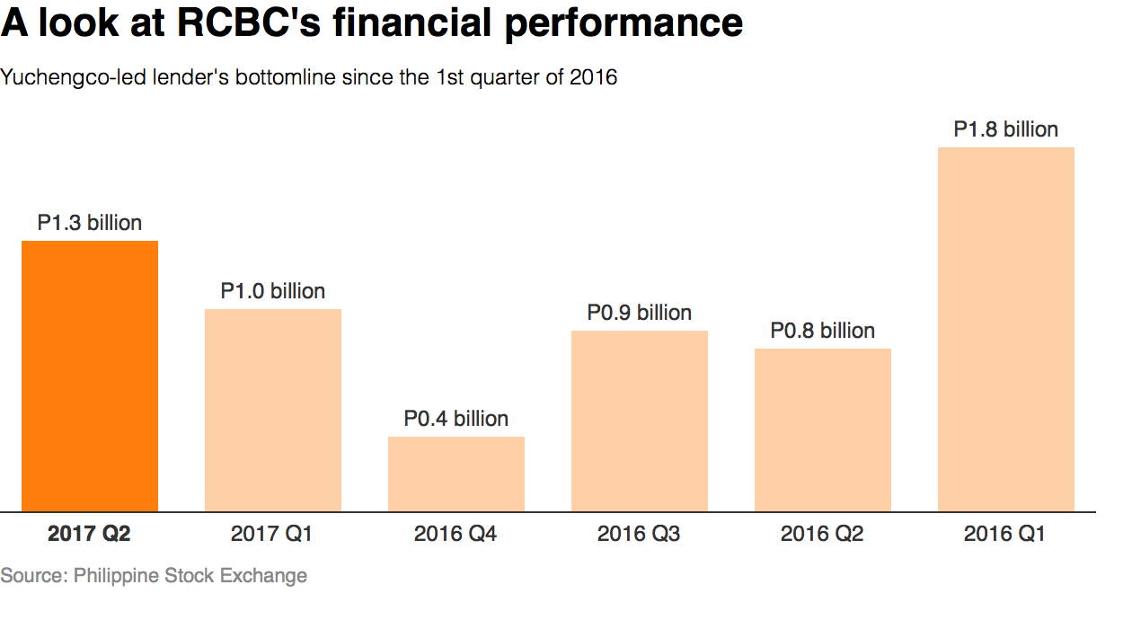 Net interest, fee-based earnings drive RCBC’s income in 2nd quarter