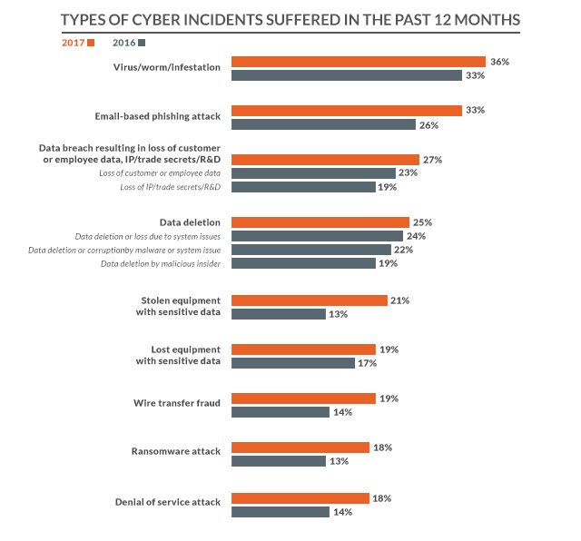 CYBER INCIDENTS. Image shows types of cyber incidents suffered by respondents in 2017 and compares them to 2016 data. Image adapted from Kroll Global Fraud Risk Report 