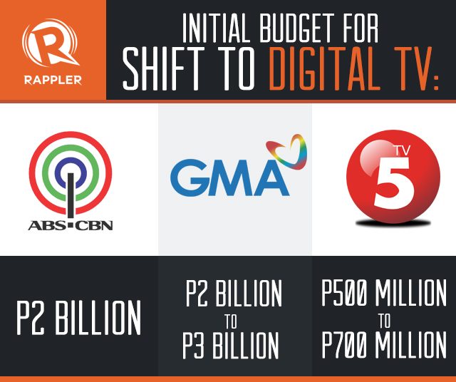 ANALOG SHUTDOWN. All local networks will need to shut off their analog TV by 2019, NTC says. File image by Rappler  