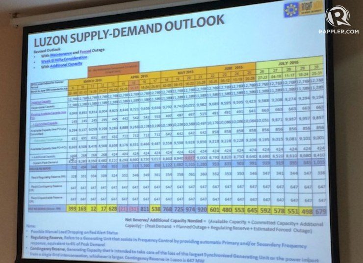 OUTLOOK. Photo shows DOE's presentation on estimated power supply levels in the summer months of 2015. Photo by Rappler