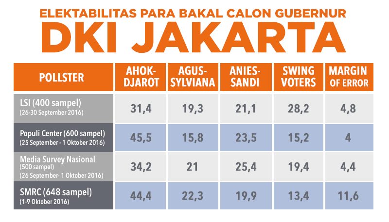 ELEKTABILITAS. Elektabilitas para bakal calon Gubernur DKI Jakarta pada Oktober 2016 