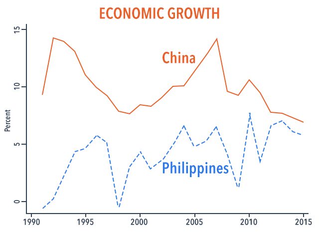 Figure 1. Source: World Development Indicators. Note: Data refer to GDP in constant 2011 and PPP terms. 