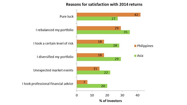 Table from Manulife Investor Sentiment Index in Asia Q1 2015 survey results 