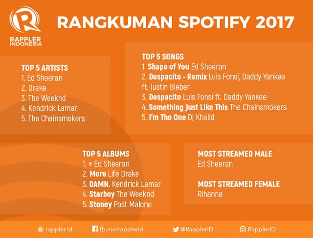 Sumber: Spotify Indonesia 
