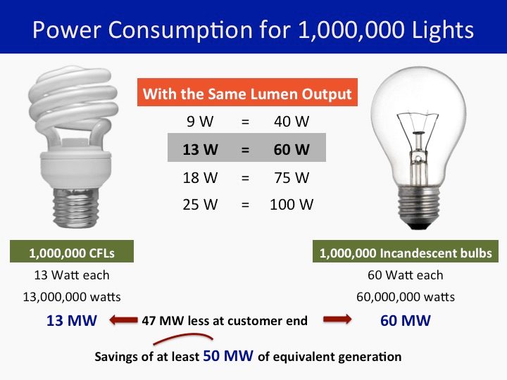 What happened 5 years after PH phased out incandescent bulbs?