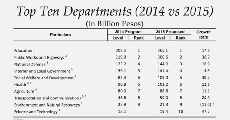 Screenshot of DBM's presentation of 2015 budget to Congress
