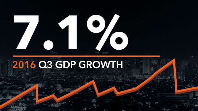 PH GDP grows by 7.1%  in Q3 2016