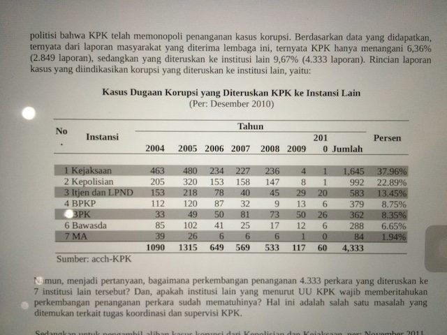  Kasus dugaan korupsi yang diteruskan KPK ke instansi lain. Foto dari Indonesia Corruption Watch (ICW)