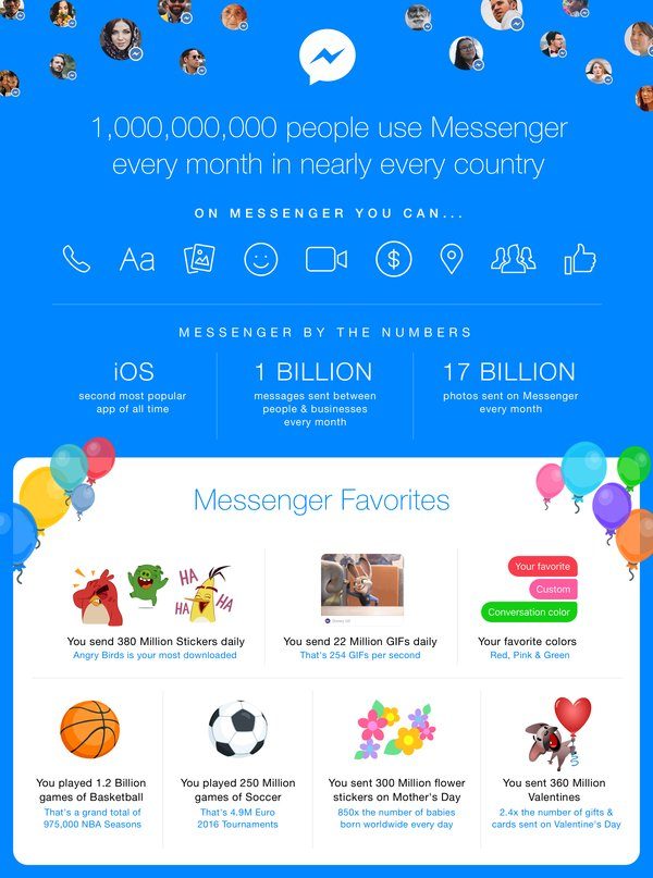 1 billion people on Facebook Messenger