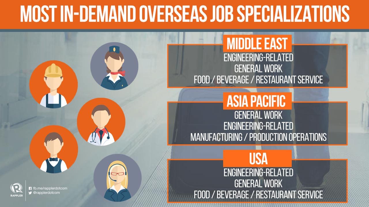 Majority of the demand are for skilled workers. For professionals, there is high demand for engineers. 