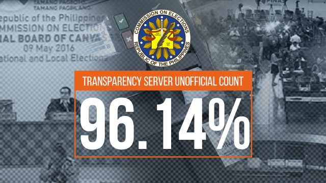 Transparency server unofficial count ends with 96.14%