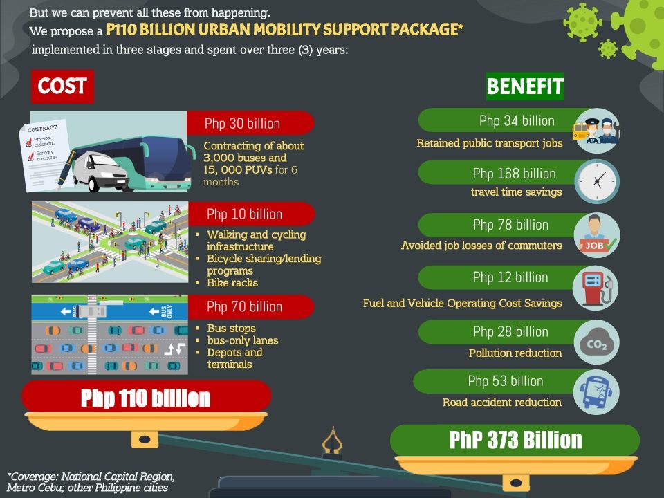 BENEFITS. Move as One coalition estimates that the benefits from the proposed bailout package amounts to P373 billion. Graphic from Siy 