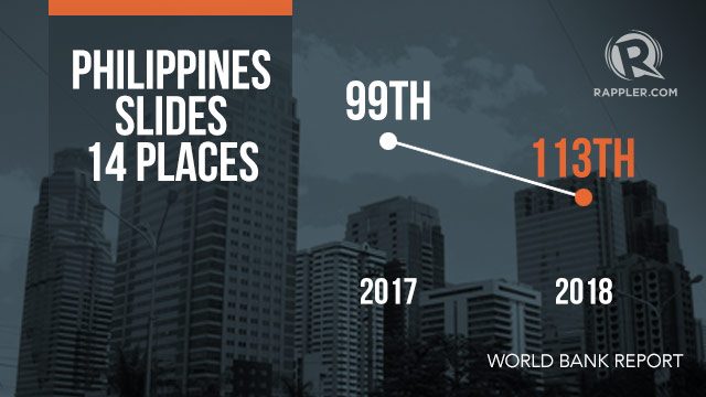 PH slides 14 notches in World Bank’s ease of doing business ranking