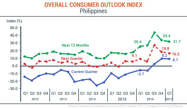 LESS BRIGHT. Filipinos consumers are less optimistic as the confidence index fell on outlooks for both the current quarter and coming year. 