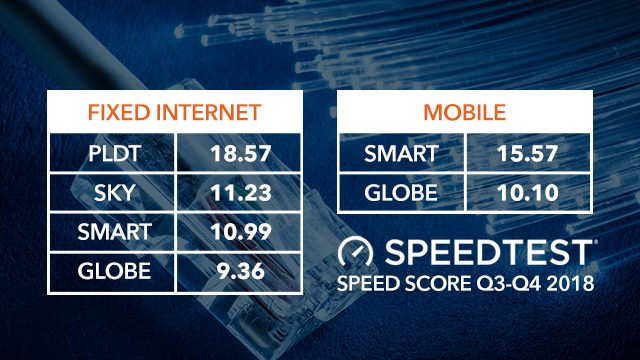 PLDT, Smart have fastest fixed and mobile internet in Q3, Q4 2018 – report