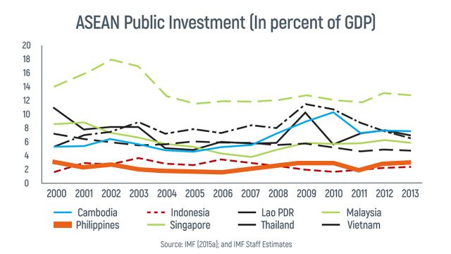 Public investment in the Philippines vs ASEAN (% GDP). Source: Komatsuzaki (2016) Improving public infrastructure in the Philippines, IMF Working Paper 16/39 