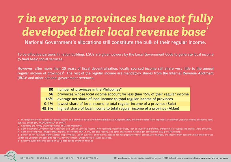 BIR slams provinces living off gov’t allocation