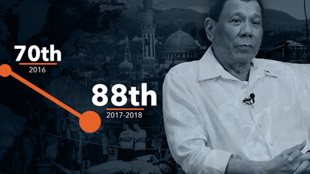 PH ranking in global rule of law index sinks under Duterte